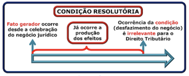 Condição RESOLUTÓRIA — o FG já ocorre