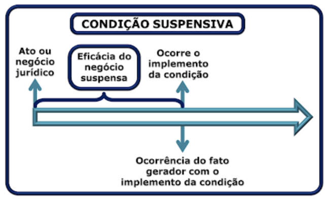 Condição SUSPENSIVA — FG só com o implemento