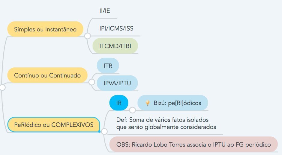 FG: simples/instantâneo × continuado × periódico/complexivo
