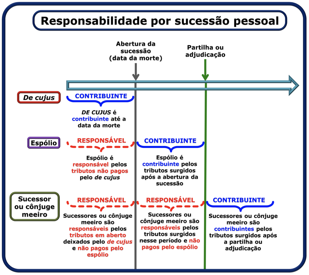 Responsabilidade por sucessão (linha do tempo)