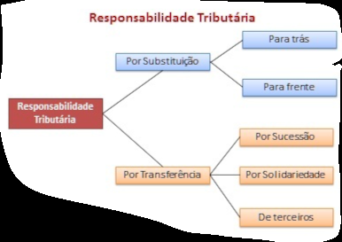 Mapa da responsabilidade tributária