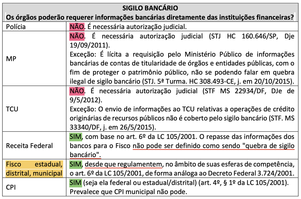 Sigilo bancário — quem requer SEM autorização judicial
