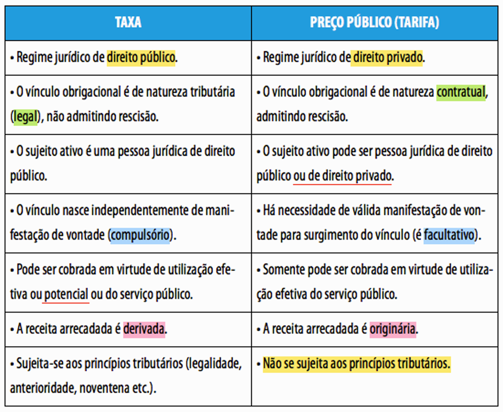 TAXA × Preço Público (tarifa)