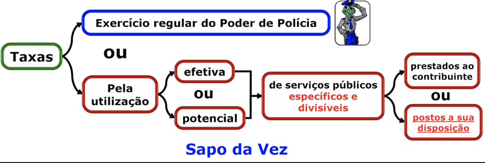 🐸 Sapo da Vez — fato gerador da taxa