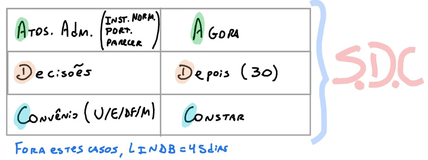 S.D.C — vigência das normas complementares (art. 103)