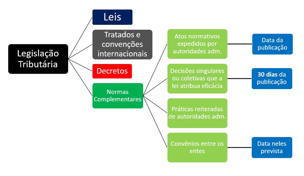 Mapa da legislação tributária
